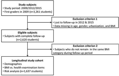 Comparison of Growth Velocity Among School Age Children With Different Body Mass Index From Childhood Into Early Adolescence in Hualien County, Taiwan: A Retrospective Cohort Study